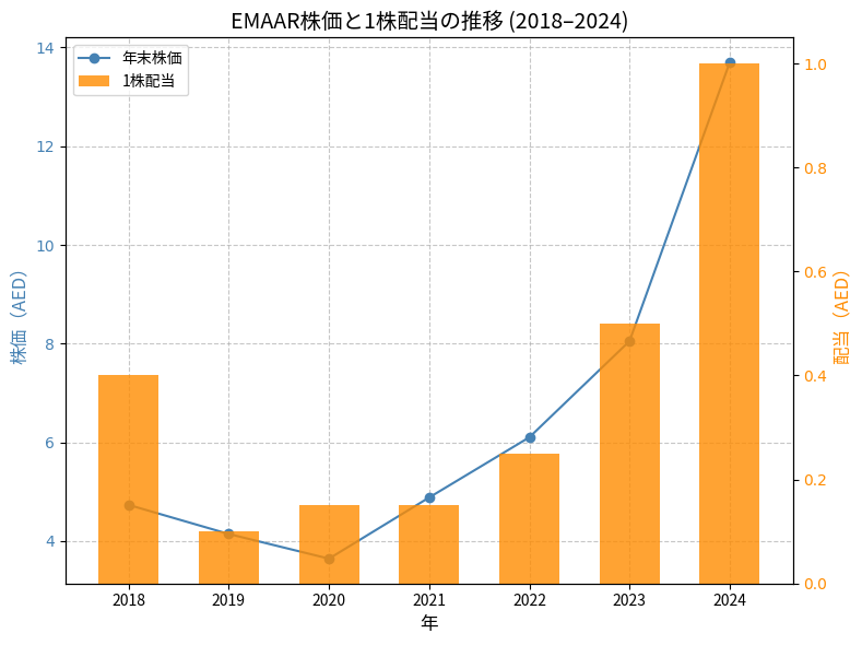 EMAAR株価と1株配当の推移 (2018-2024) 複合グラフ