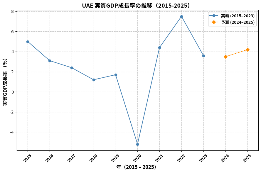 UAE実質GDP成長率の推移折れ線グラフ