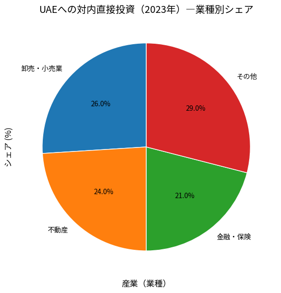 UAEへの対内直接投資(2023年)業種別シェア円グラフ 不動産24%