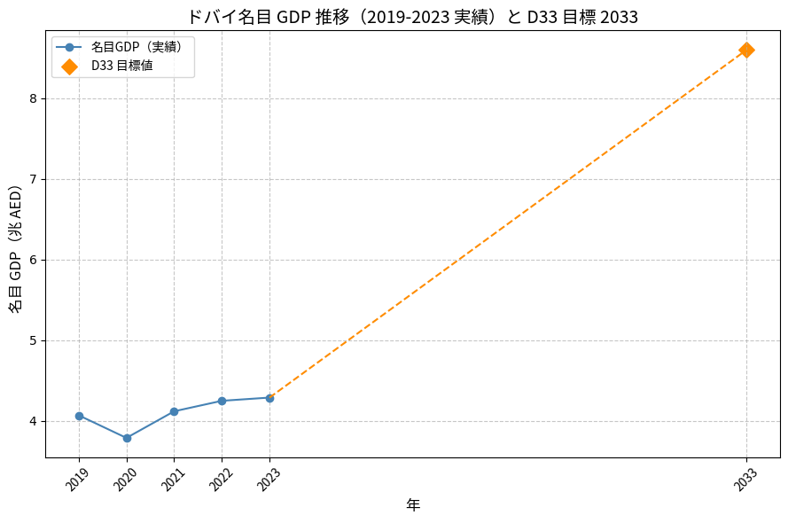 ドバイ名目GDP推移とD33目標グラフ