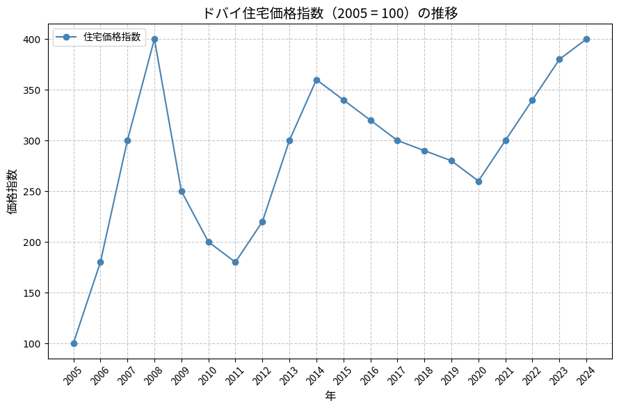 ドバイ住宅価格指数(2005=100)の推移 折れ線グラフ