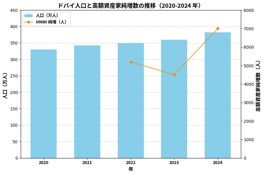 ドバイ人口と高額資産家純増の複合グラフ
