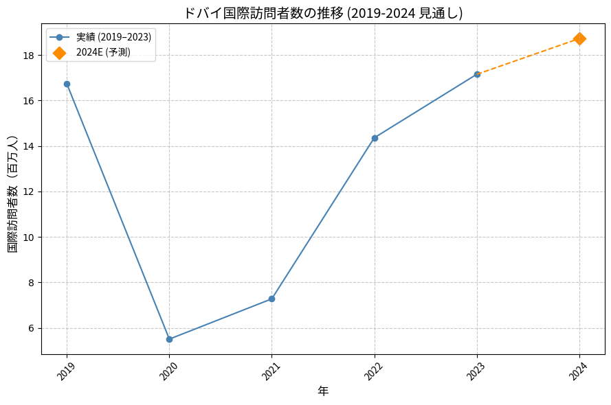 国際訪問者数の回復2019-2024グラフ