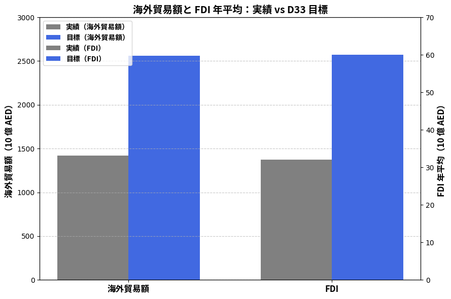海外貿易額とFDI年平均 実績vs目標グラフ