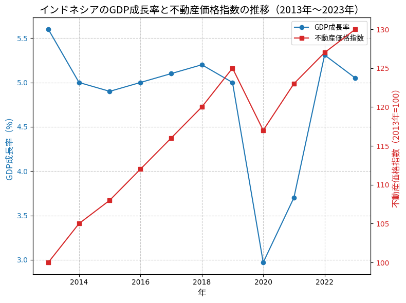 インドネシアGDP成長率と不動産価格指数の推移