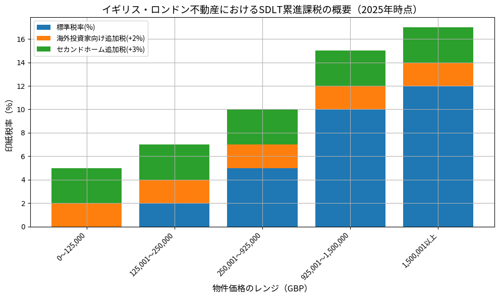 SDLTの累進課税構造