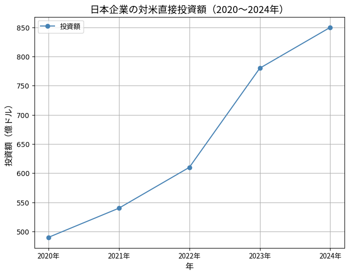 日本から米国への投資額推移(サンプルグラフ)