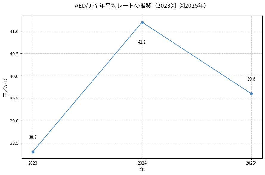 AED/JPY 年平均レートの推移 折れ線グラフ