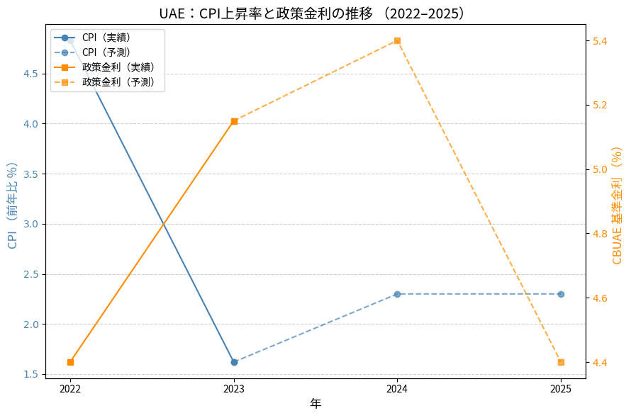 UAEのCPI上昇率と政策金利の推移 二軸折れ線グラフ