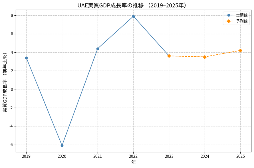 UAE実質GDP成長率の推移(2019〜2025年) 折れ線グラフ