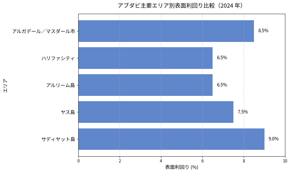 アブダビ主要エリア別表面利回り比較グラフ