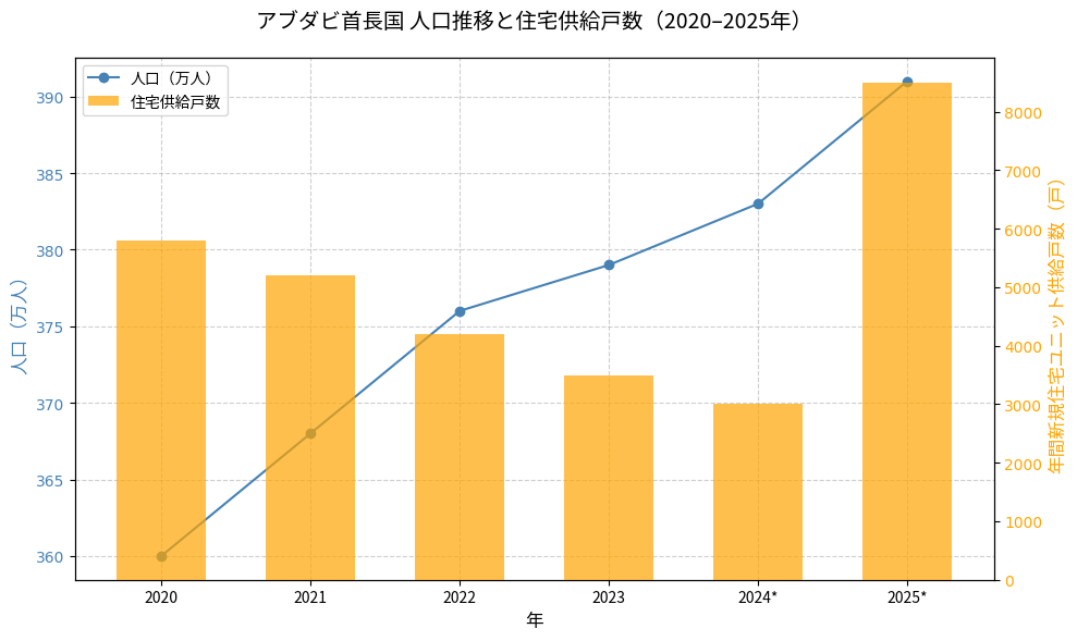アブダビ人口推移と住宅供給戸数(2020–2025)グラフ