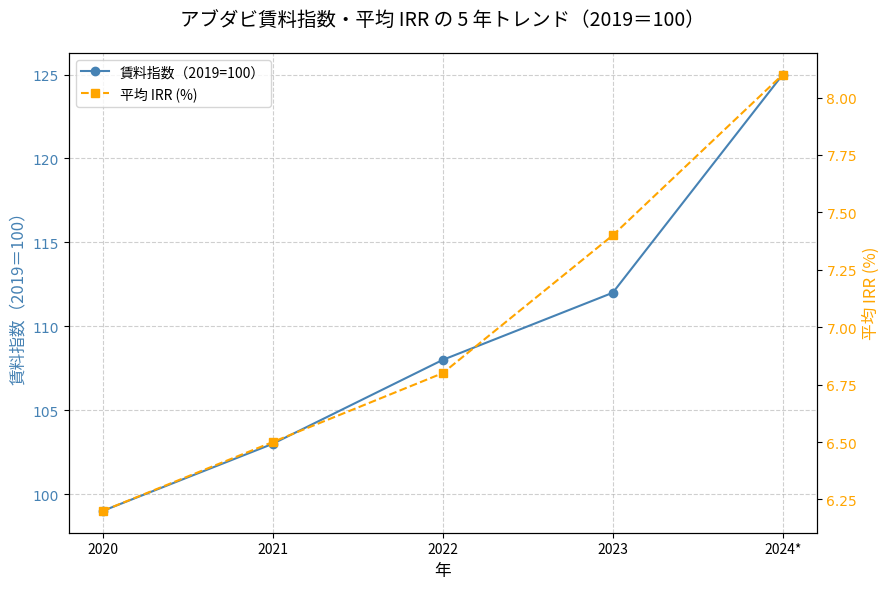 アブダビ賃料指数と平均IRRの5年トレンド