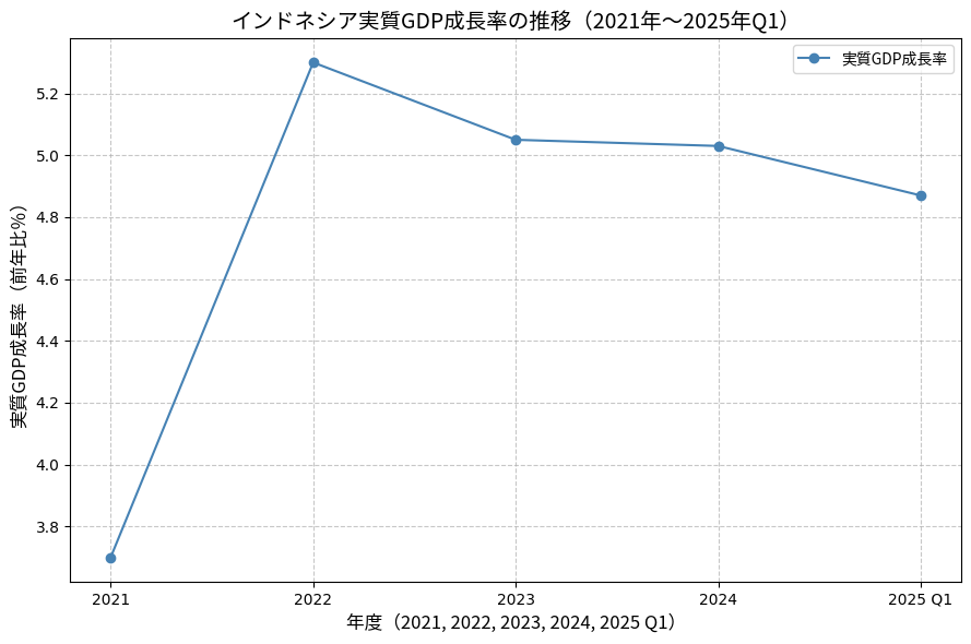 インドネシア実質GDP成長率の推移(2021〜2025Q1)