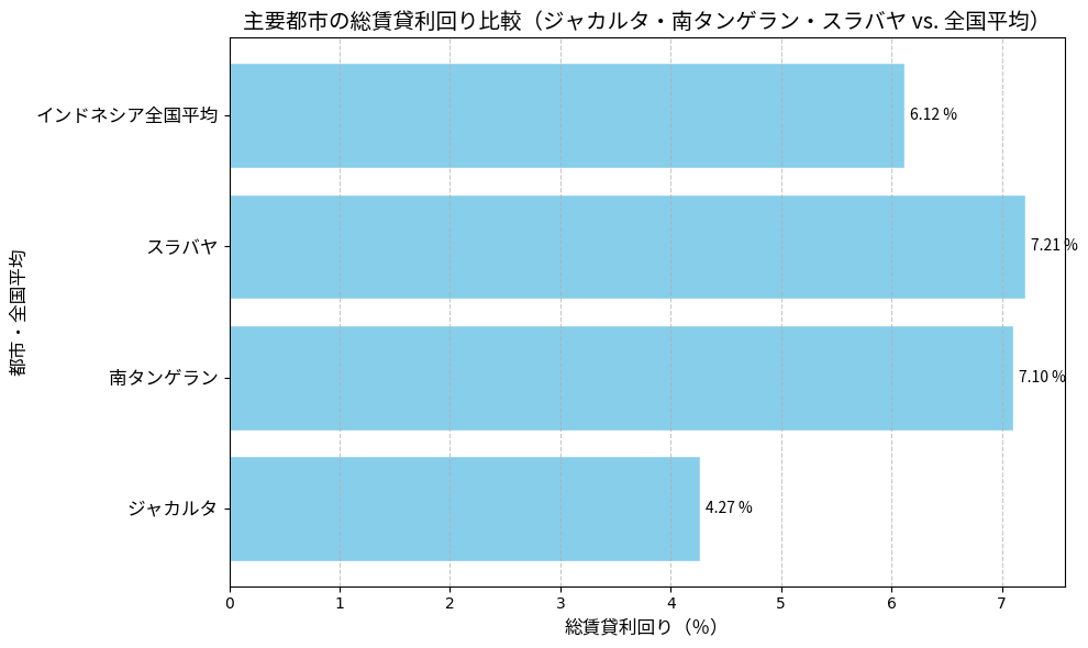主要都市の総賃貸利回り比較