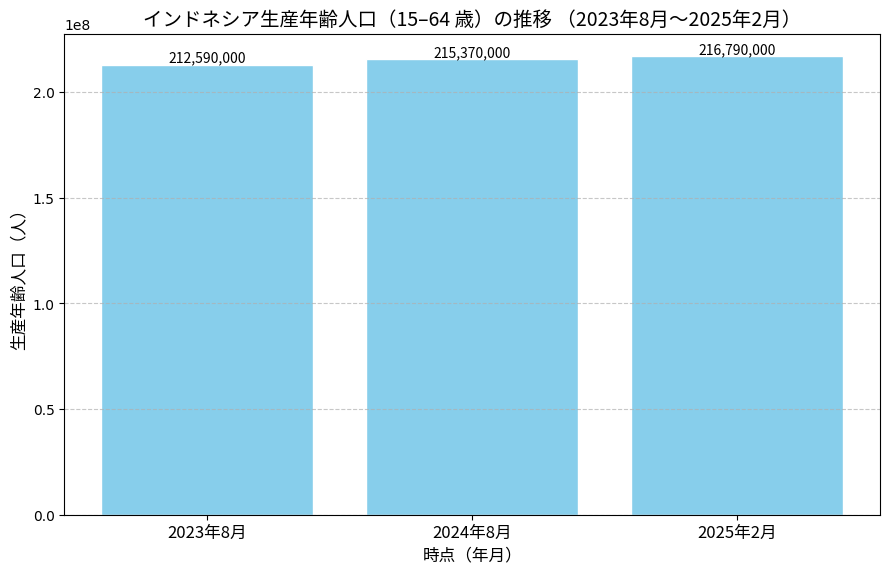 インドネシア生産年齢人口(15–64歳)推移