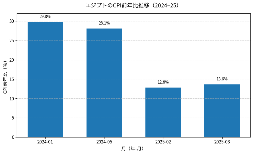 エジプトのCPI前年比推移(2024–25)の縦棒グラフ