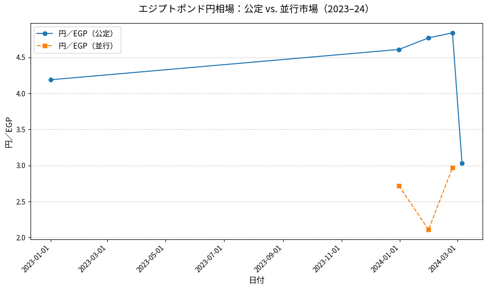 エジプトポンド円相場 公定と並行市場の比較グラフ