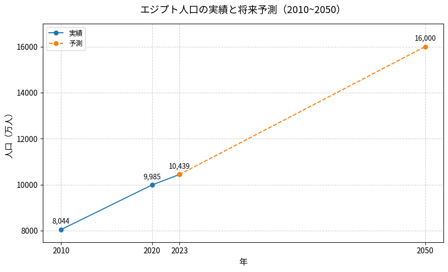エジプト人口の実績と将来予測折れ線グラフ