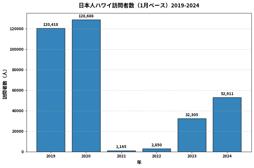 日本人ハワイ訪問者数 2019-2024年グラフ