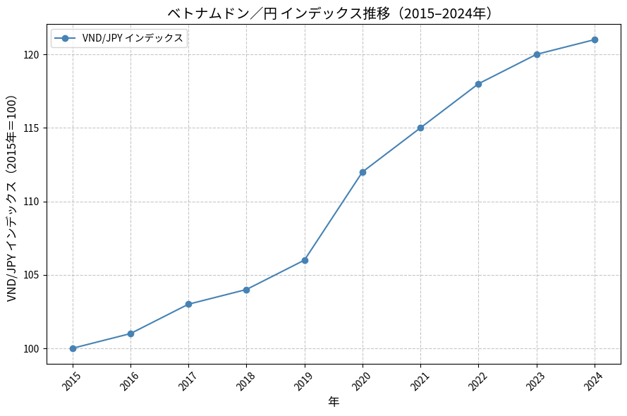 ベトナムドン円インデックス(2015-2024)の折れ線グラフ