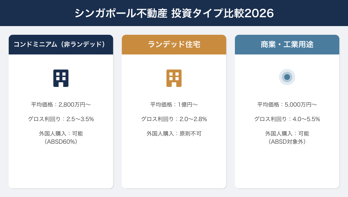 シンガポール不動産 投資タイプ比較2026