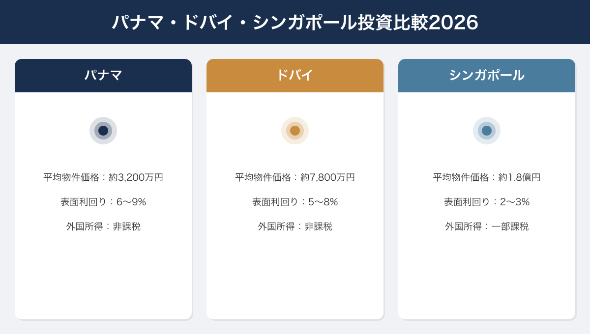 パナマ・ドバイ・シンガポール投資比較2026