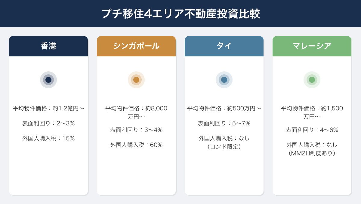 プチ移住4エリア不動産投資比較