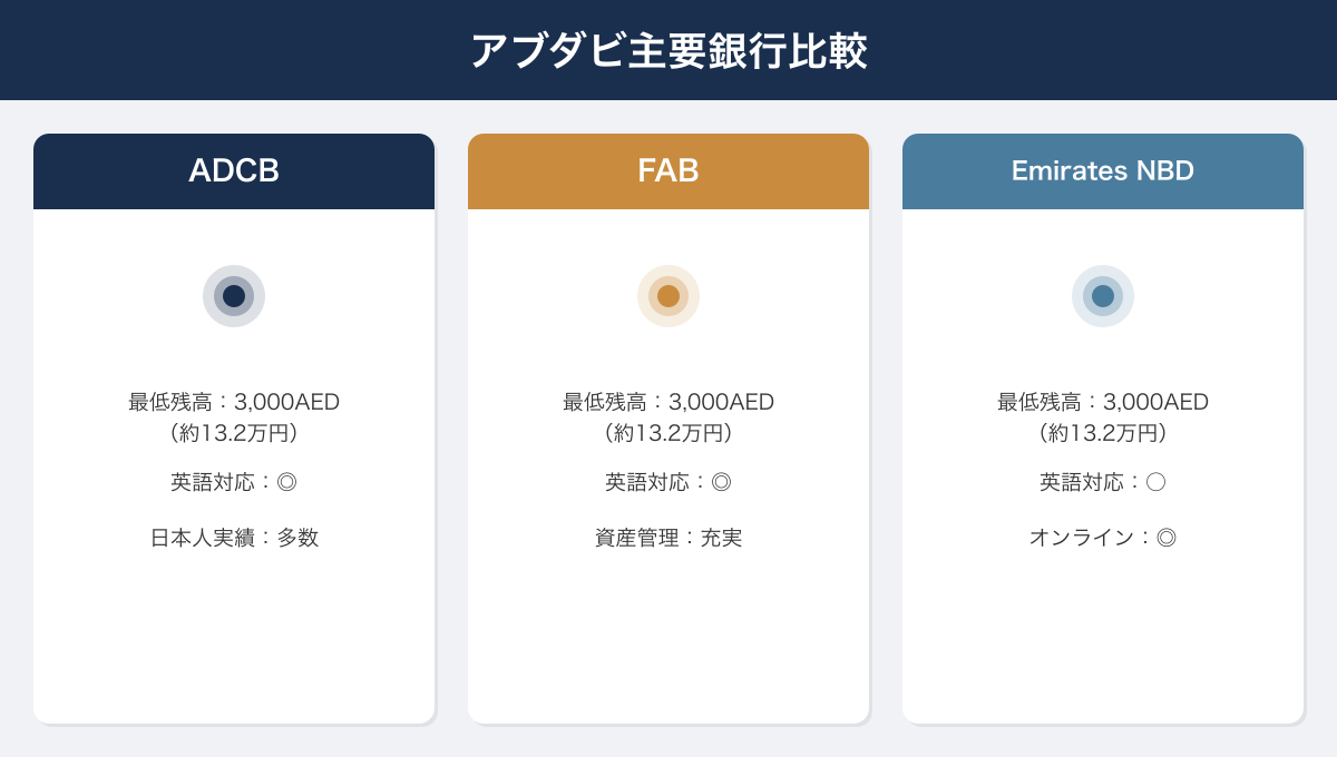 アブダビ主要銀行比較