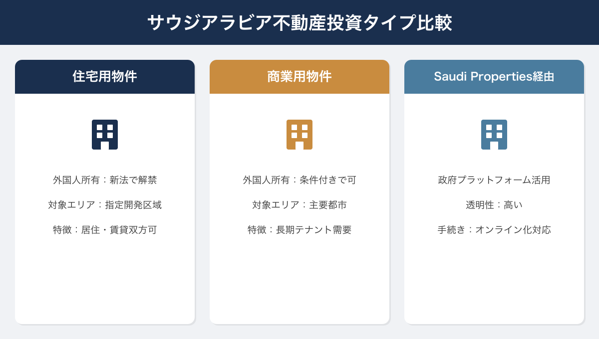 サウジアラビア不動産投資タイプ比較