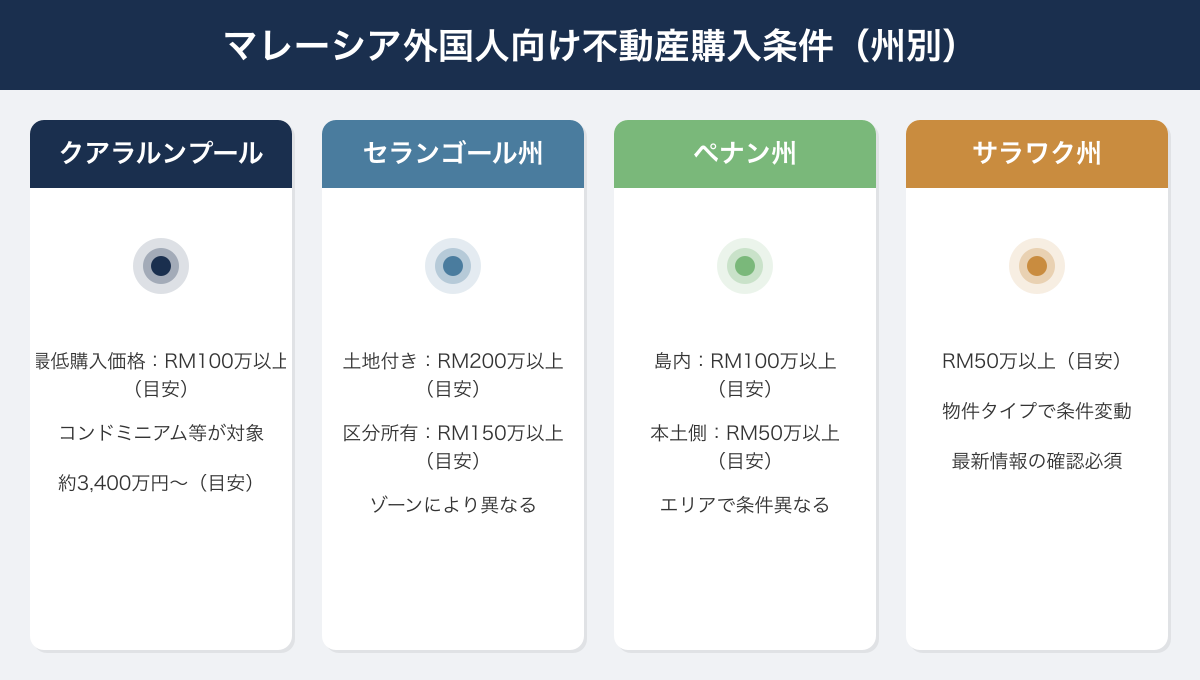 マレーシア外国人向け不動産購入条件（州別）