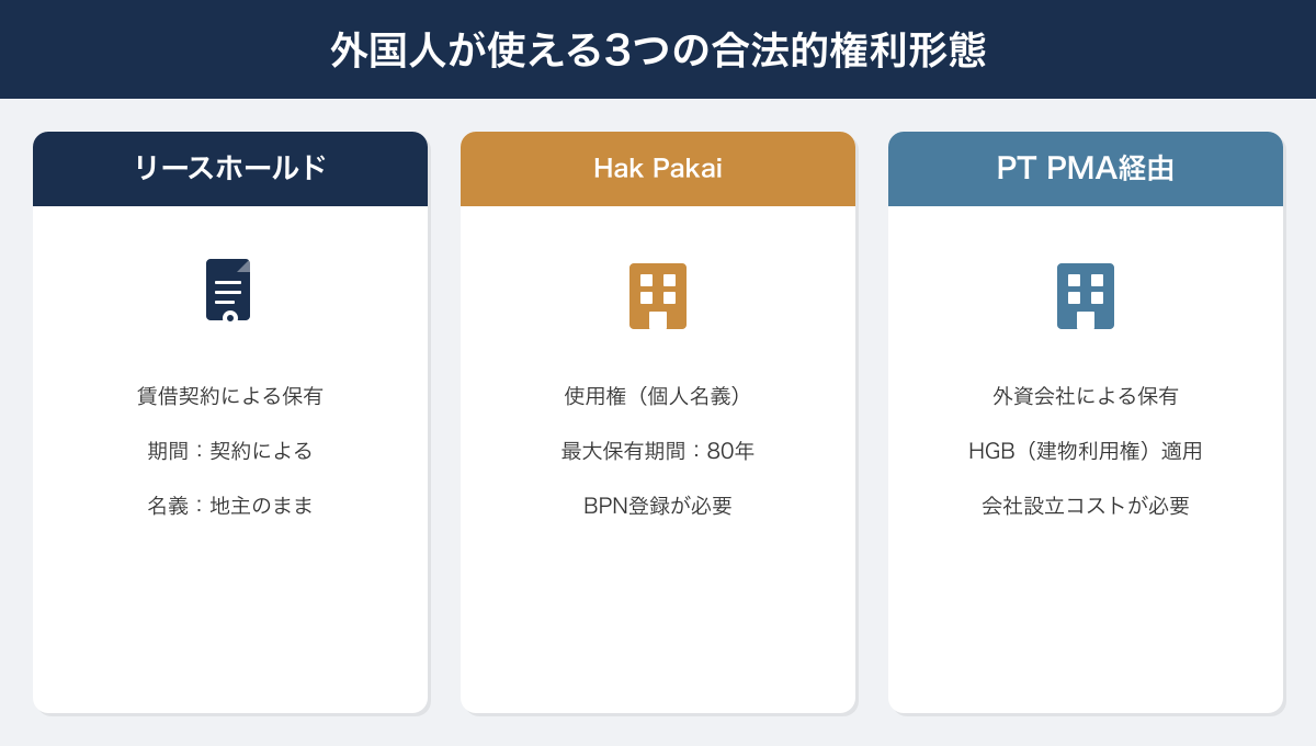 外国人が使える3つの合法的権利形態